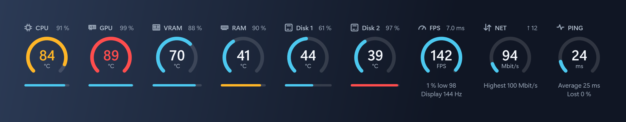 The widget without boxes or background: only the gauges and numbers, with a yellow CPU and RAM and a red GPU and disk